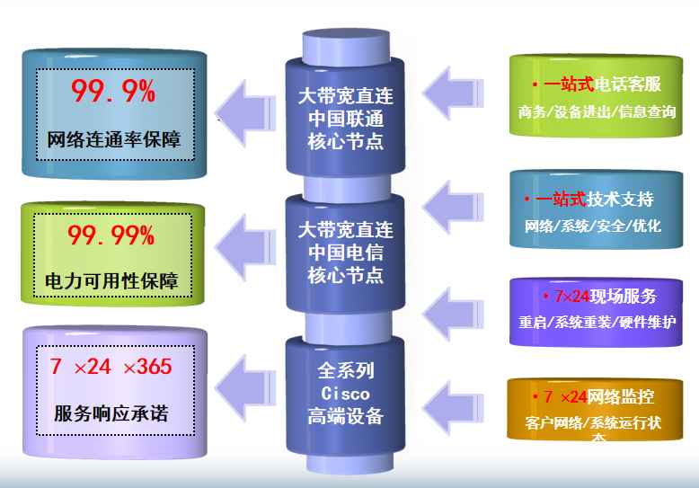 中经云亦庄机房网络